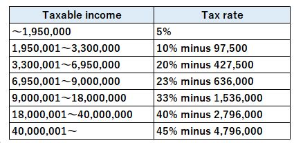 japanese tax rate on interest income 2021